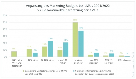 KMU setzen im Markting auf Online und sehen Potenzial im Social Commerce -